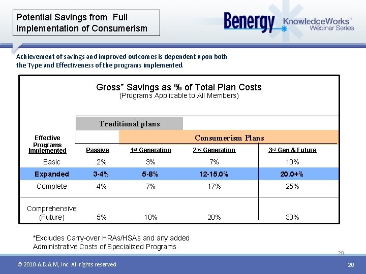 Potential Savings from Full Implementation of Consumerism Achievement of savings and improved outcomes is