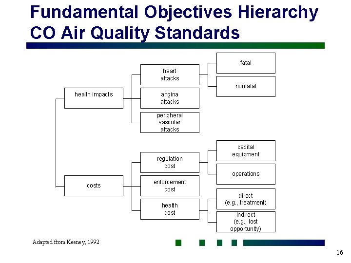 Fundamental Objectives Hierarchy CO Air Quality Standards fatal heart attacks nonfatal health impacts angina
