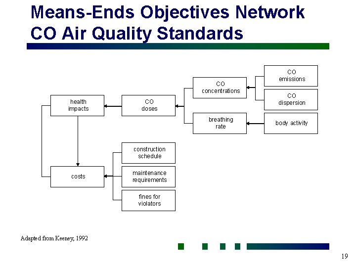 Means-Ends Objectives Network CO Air Quality Standards CO concentrations health impacts CO doses breathing