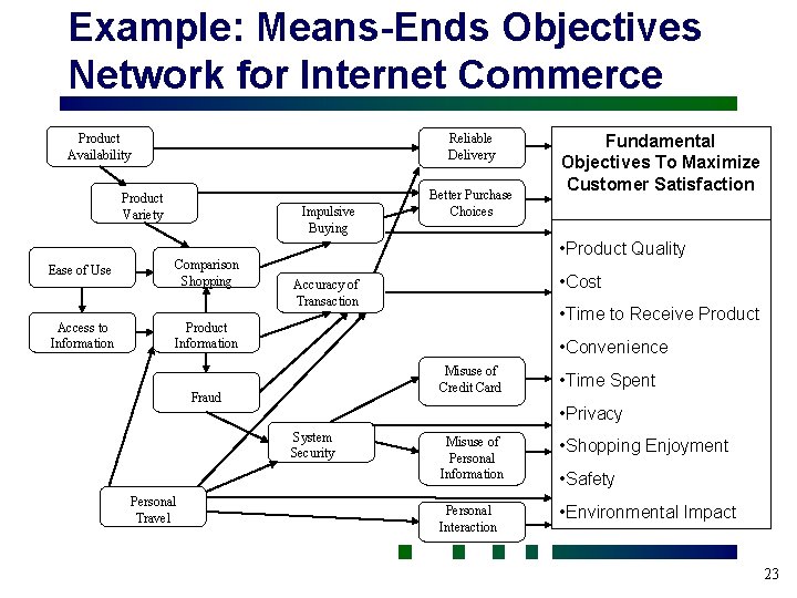 Example: Means-Ends Objectives Network for Internet Commerce Product Availability Reliable Delivery Product Variety Ease