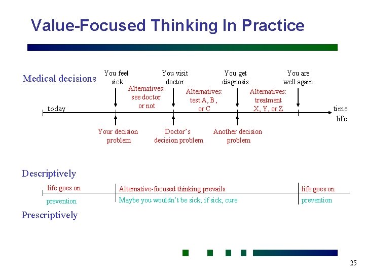 Value-Focused Thinking In Practice Medical decisions today You feel You visit You get You