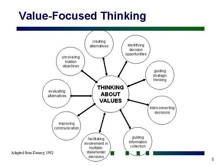 Value-Focused Thinking creating alternatives uncovering hidden objectives identifying decision opportunities guiding strategic thinking evaluating