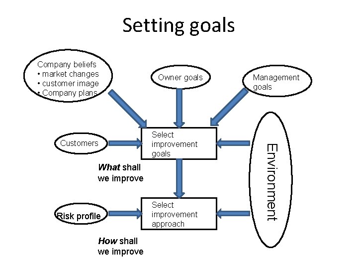 Setting goals Company beliefs • market changes • customer image • Company plans Select