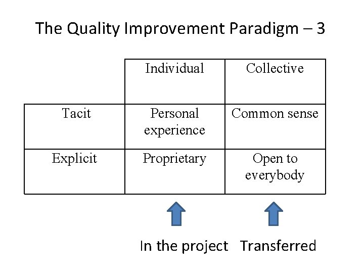 The Quality Improvement Paradigm – 3 Individual Collective Tacit Personal experience Common sense Explicit