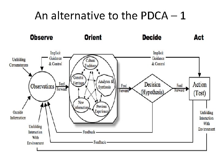 An alternative to the PDCA – 1 