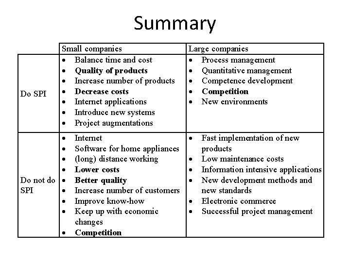 Summary Do SPI Small companies Balance time and cost Quality of products Increase number