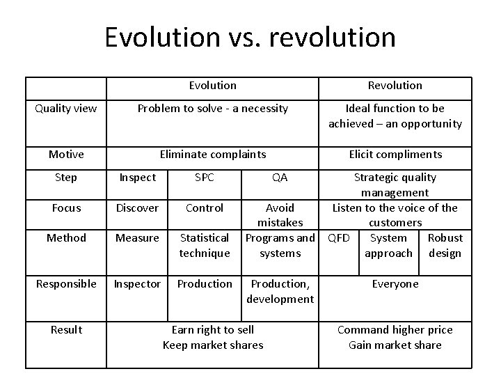 Evolution vs. revolution Evolution Revolution Quality view Problem to solve - a necessity Ideal
