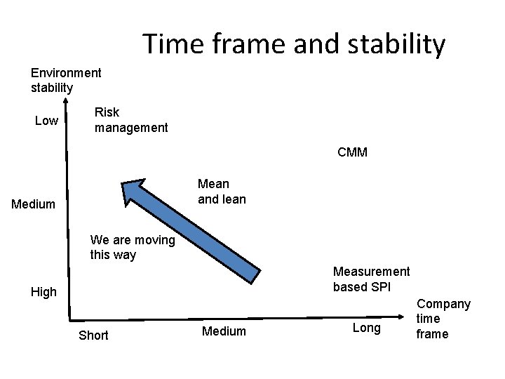 Time frame and stability Environment stability Low Risk management CMM Mean and lean Medium