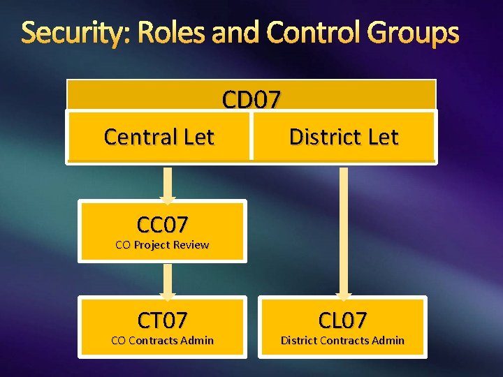 Security: Roles and Control Groups CD 07 Central Let District Let CC 07 CO