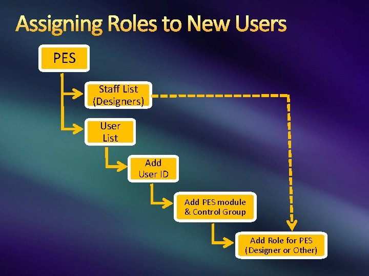 Assigning Roles to New Users PES Staff List (Designers) User List Add User ID