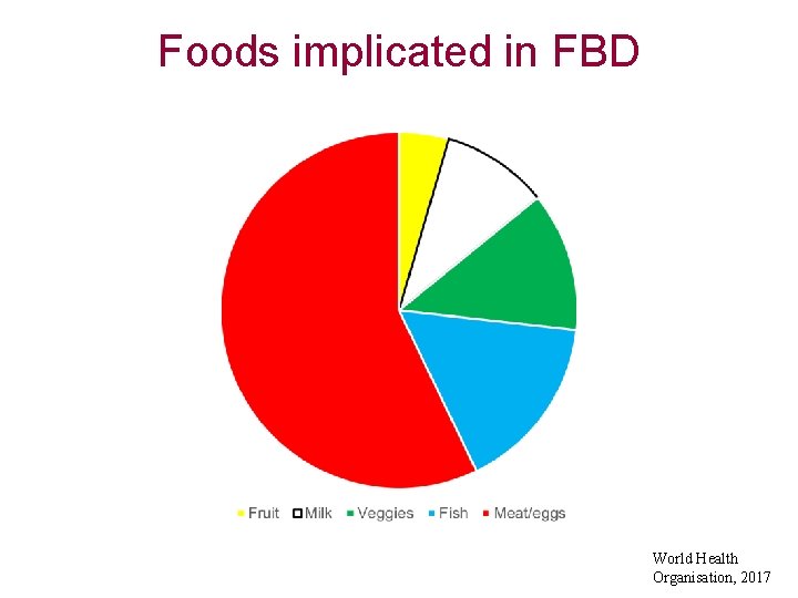 Foods implicated in FBD World Health Organisation, 2017 