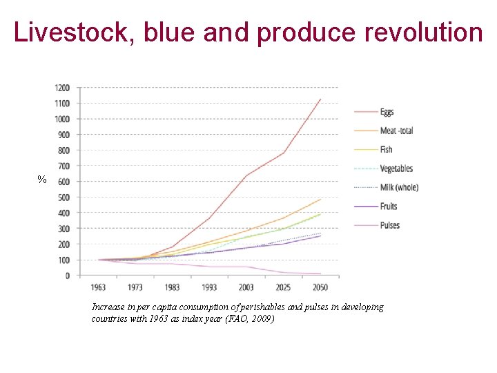 Livestock, blue and produce revolution % Increase in per capita consumption of perishables and