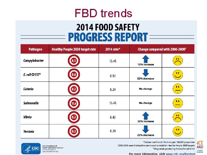 FBD trends 