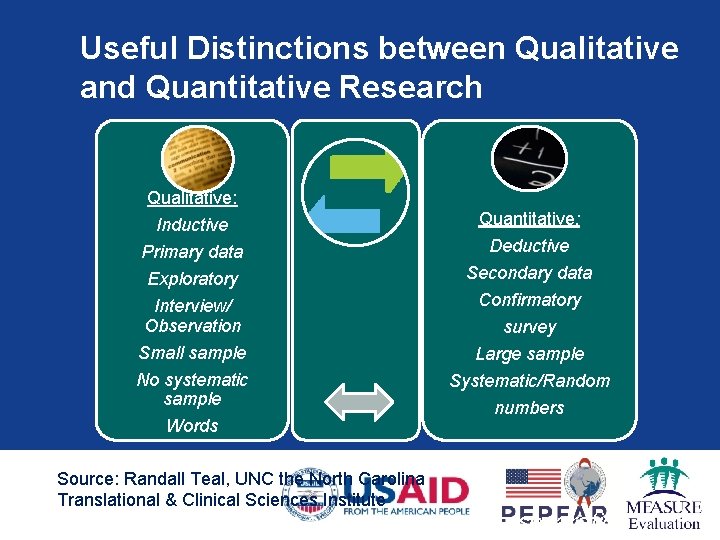 Useful Distinctions between Qualitative and Quantitative Research Qualitative: Inductive Primary data Exploratory Interview/ Observation
