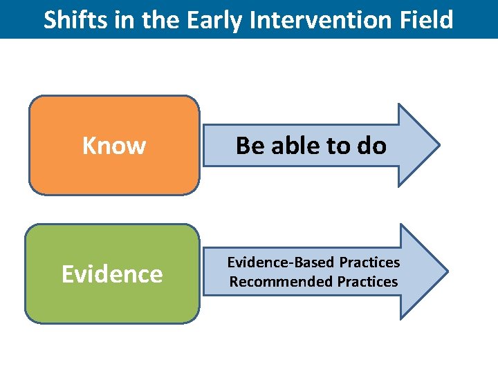 Shifts in the Early Intervention Field Know Be able to do Evidence-Based Practices Recommended