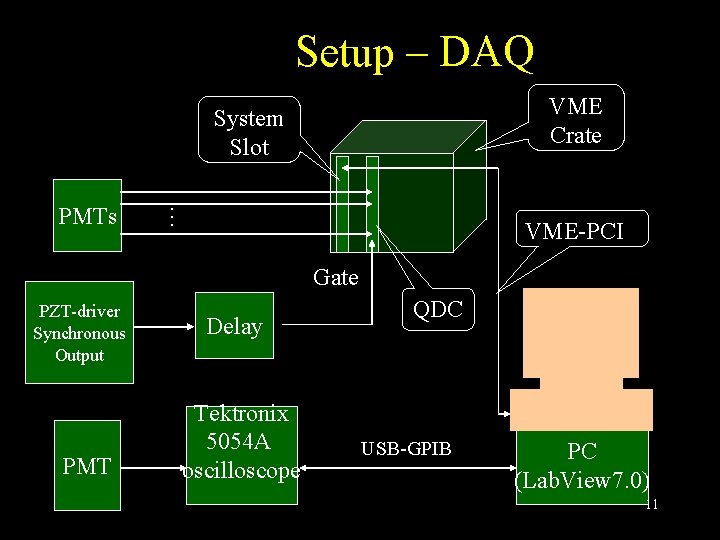 Setup – DAQ VME Crate System Slot … PMTs VME-PCI Gate PZT-driver Synchronous Output