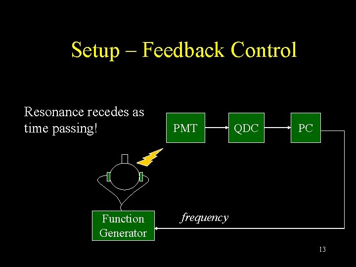 Setup – Feedback Control Resonance recedes as time passing! Function Generator PMT QDC PC