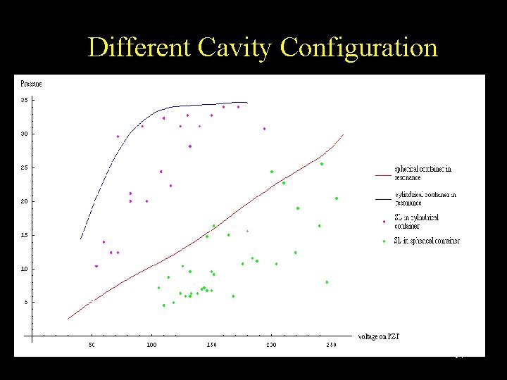 Different Cavity Configuration 14 