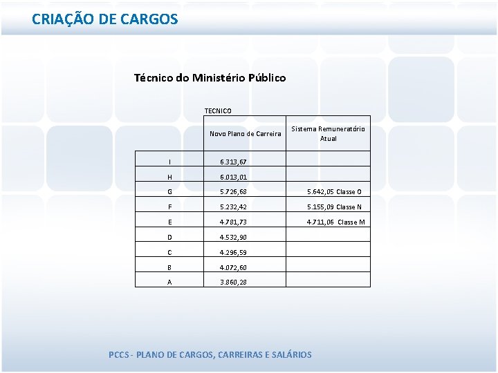 CRIAÇÃO DE CARGOS Técnico do Ministério Público TECNICO Sistema Remuneratório Atual Novo Plano de CRIAÇÃO DE CARGOS Técnico do Ministério Público TECNICO Sistema Remuneratório Atual Novo Plano de