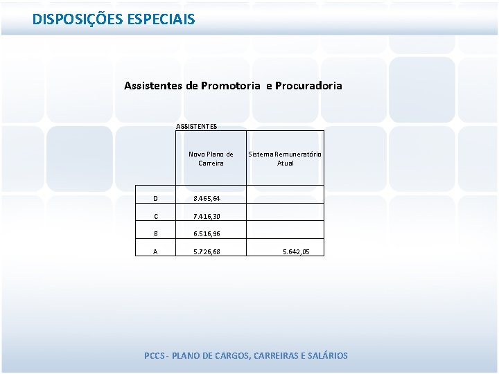DISPOSIÇÕES ESPECIAIS Assistentes de Promotoria e Procuradoria ASSISTENTES Novo Plano de Carreira Sistema Remuneratório DISPOSIÇÕES ESPECIAIS Assistentes de Promotoria e Procuradoria ASSISTENTES Novo Plano de Carreira Sistema Remuneratório