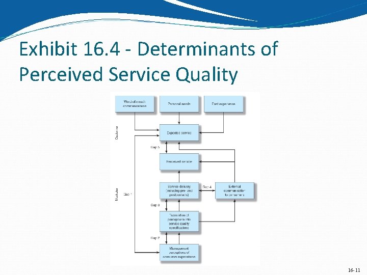 Exhibit 16. 4 - Determinants of Perceived Service Quality 16 -11 