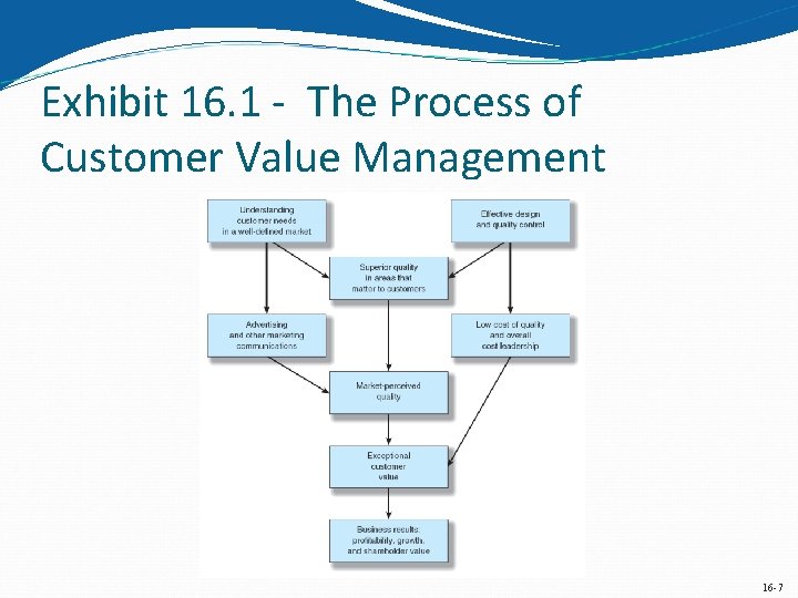 Exhibit 16. 1 - The Process of Customer Value Management 16 -7 