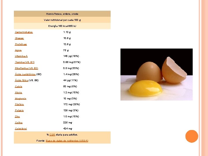 Huevo fresco, entero, crudo Valor nutricional por cada 100 g Energía 150 kcal 650