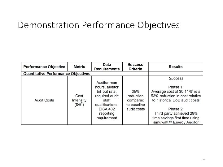 Demonstration Performance Objectives 14 