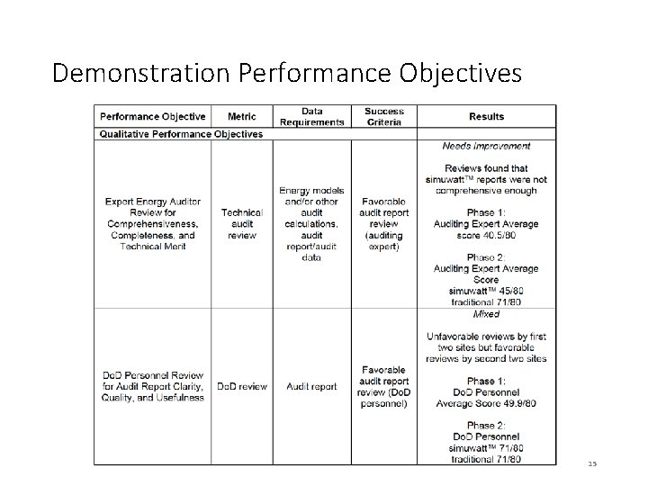 Demonstration Performance Objectives 15 