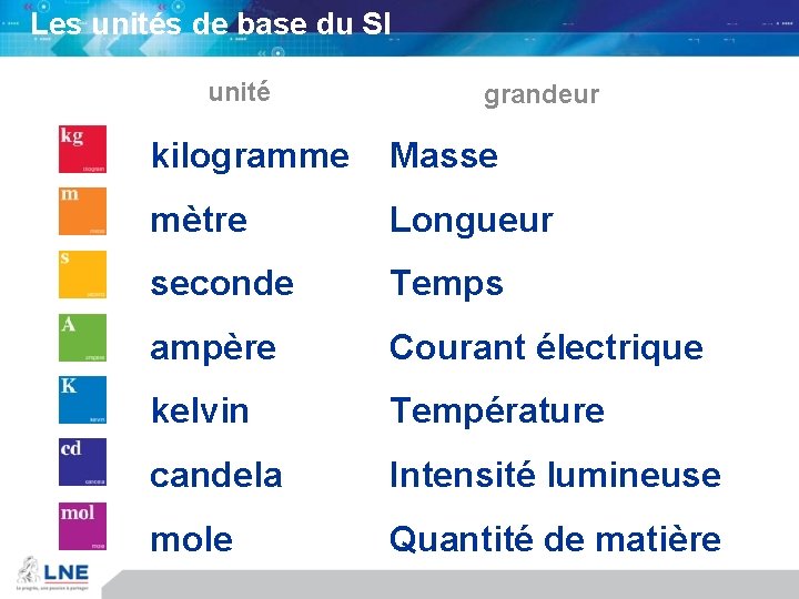 Les unités de base du SI unité grandeur kilogramme Masse mètre Longueur seconde Temps