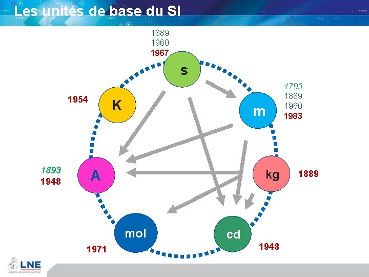 Les unités de base du SI 1889 1960 1967 s 1954 1893 1948 K