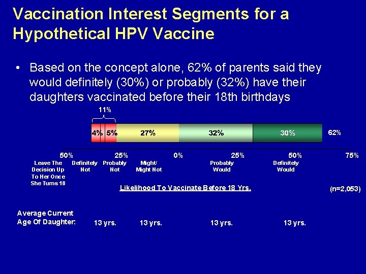 Vaccination Interest Segments for a Hypothetical HPV Vaccine • Based on the concept alone,