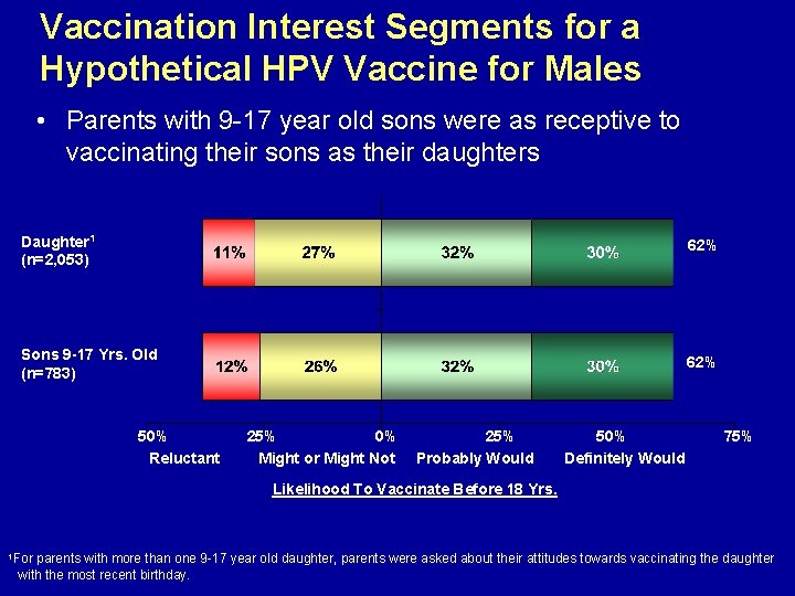 Vaccination Interest Segments for a Hypothetical HPV Vaccine for Males • Parents with 9