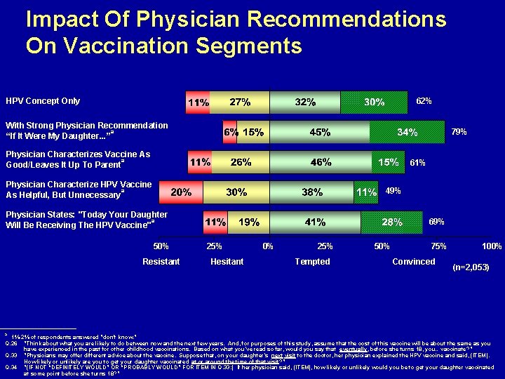 Impact Of Physician Recommendations On Vaccination Segments HPV Concept Only 62% With Strong Physician