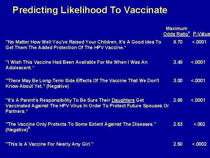 Predicting Likelihood To Vaccinate Maximum a Odds Ratio P-Value "No Matter How Well You've