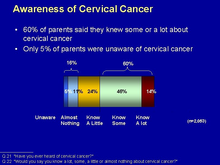 Awareness of Cervical Cancer • 60% of parents said they knew some or a