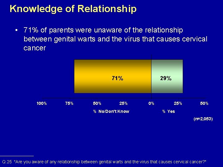 Knowledge of Relationship • 71% of parents were unaware of the relationship between genital