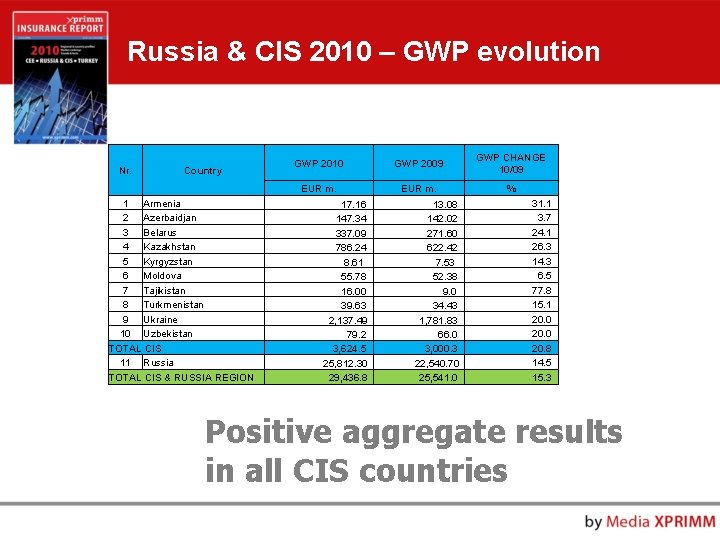 Russia & CIS 2010 – GWP evolution Nr. Country 1 Armenia 2 Azerbaidjan 3