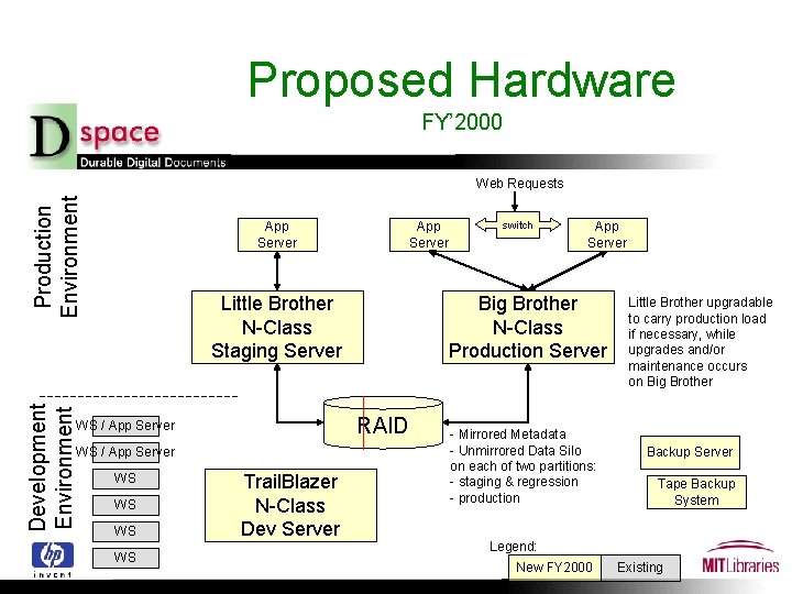 Proposed Hardware FY’ 2000 Development Environment Production Environment Web Requests App Server Little Brother