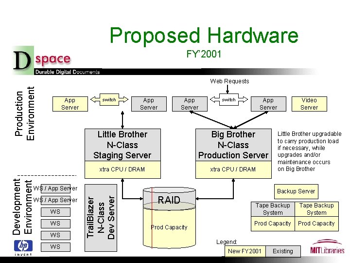 Proposed Hardware FY’ 2001 App Server switch App Server Little Brother N-Class Staging Server