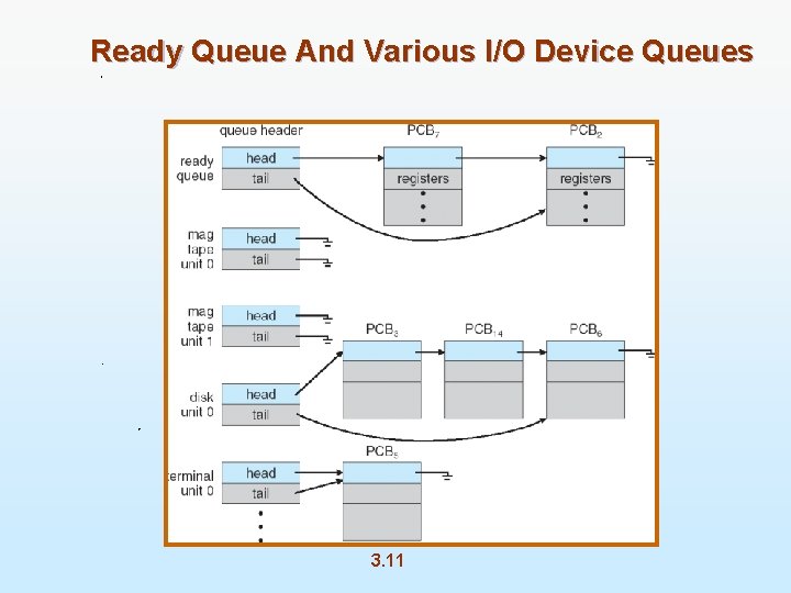 Ready Queue And Various I/O Device Queues 3. 11 