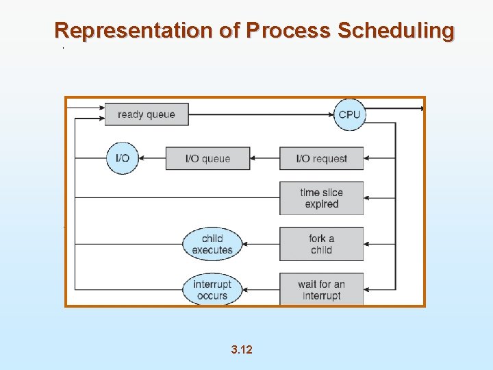 Representation of Process Scheduling 3. 12 