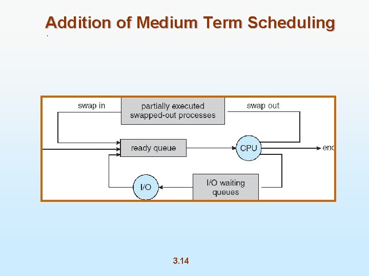 Addition of Medium Term Scheduling 3. 14 