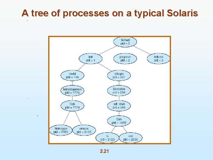 A tree of processes on a typical Solaris 3. 21 