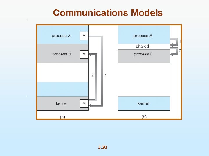 Communications Models 3. 30 