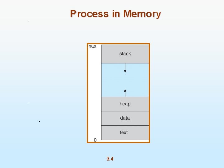 Process in Memory 3. 4 