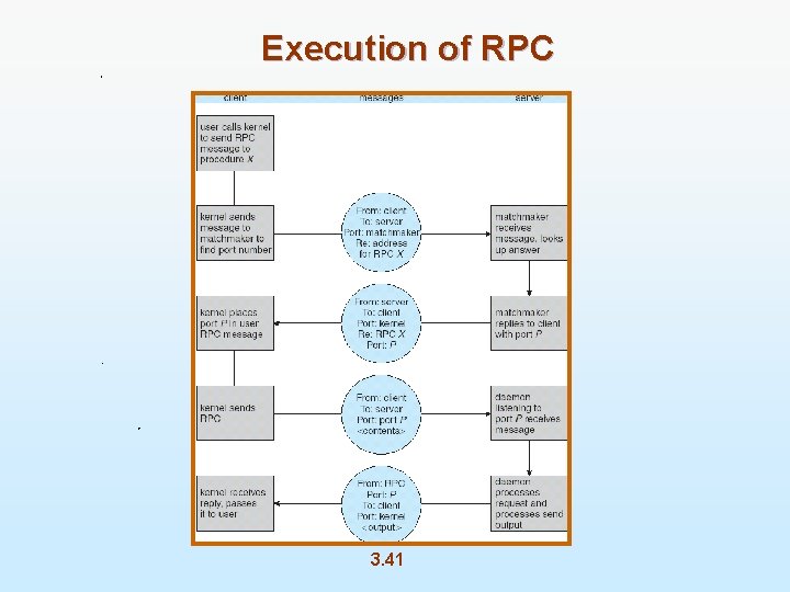 Execution of RPC 3. 41 