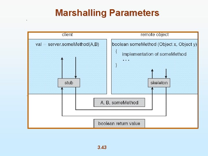 Marshalling Parameters 3. 43 