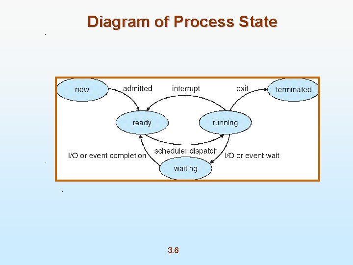 Diagram of Process State 3. 6 