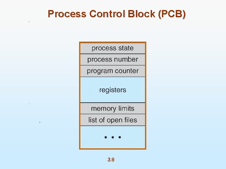 Process Control Block (PCB) 3. 8 